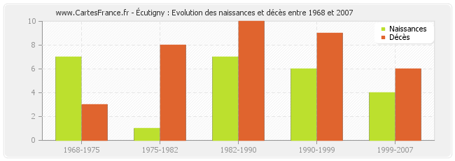 Écutigny : Evolution des naissances et décès entre 1968 et 2007