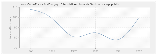 Écutigny : Interpolation cubique de l'évolution de la population