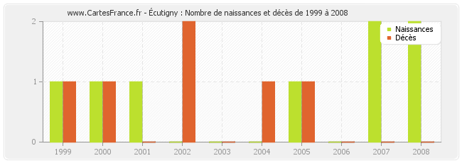 Écutigny : Nombre de naissances et décès de 1999 à 2008