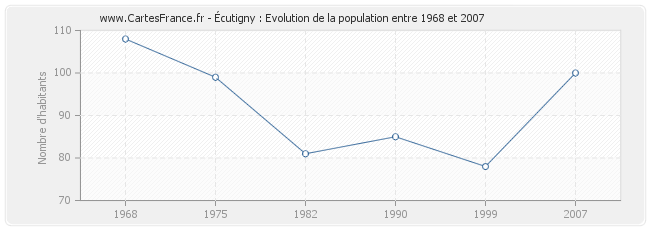 Population Écutigny