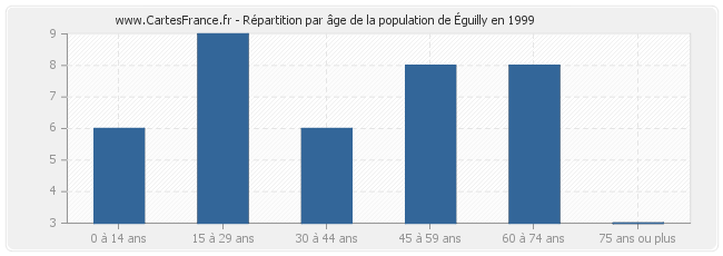 Répartition par âge de la population d'Éguilly en 1999