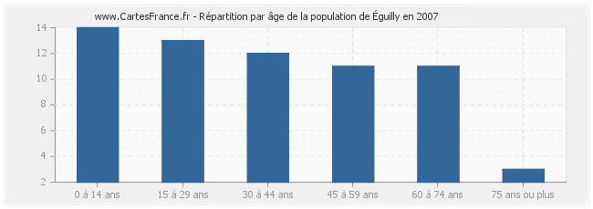 Répartition par âge de la population d'Éguilly en 2007