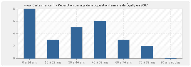 Répartition par âge de la population féminine d'Éguilly en 2007