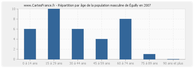 Répartition par âge de la population masculine d'Éguilly en 2007