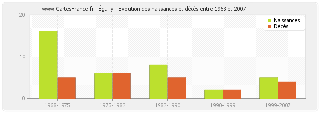 Éguilly : Evolution des naissances et décès entre 1968 et 2007
