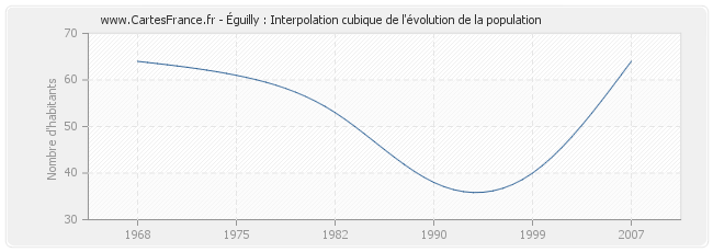 Éguilly : Interpolation cubique de l'évolution de la population