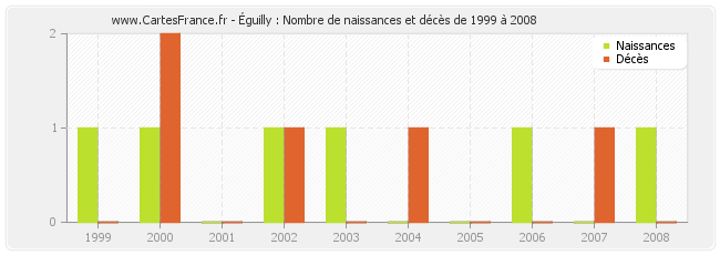 Éguilly : Nombre de naissances et décès de 1999 à 2008