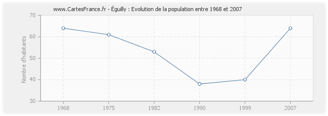 Population Éguilly