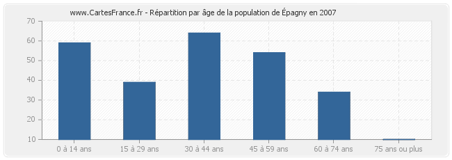 Répartition par âge de la population d'Épagny en 2007