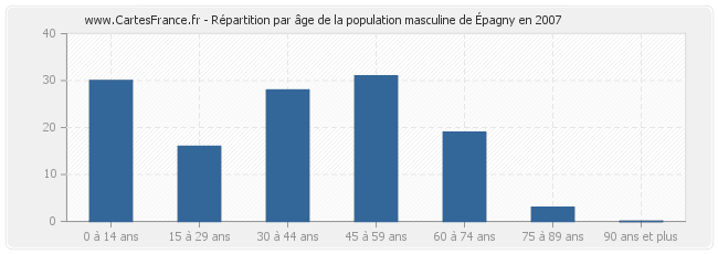 Répartition par âge de la population masculine d'Épagny en 2007