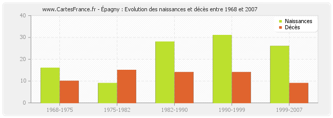 Épagny : Evolution des naissances et décès entre 1968 et 2007