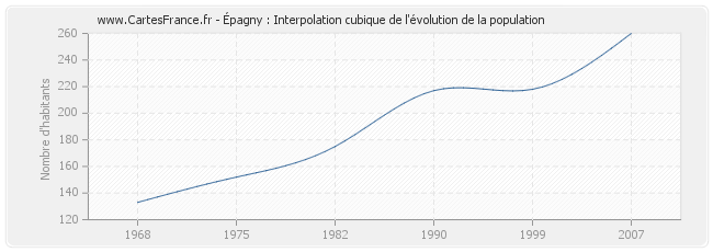 Épagny : Interpolation cubique de l'évolution de la population