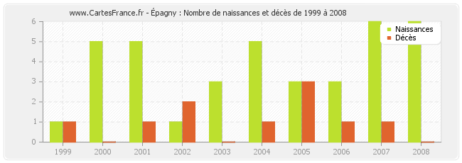 Épagny : Nombre de naissances et décès de 1999 à 2008