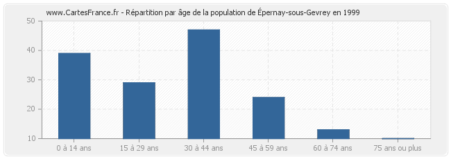 Répartition par âge de la population d'Épernay-sous-Gevrey en 1999