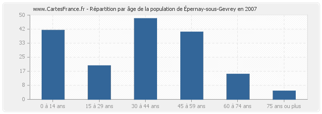 Répartition par âge de la population d'Épernay-sous-Gevrey en 2007