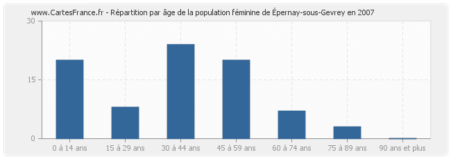 Répartition par âge de la population féminine d'Épernay-sous-Gevrey en 2007