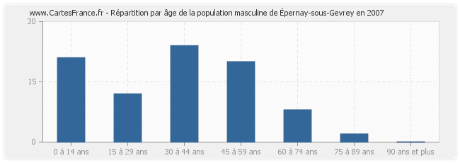 Répartition par âge de la population masculine d'Épernay-sous-Gevrey en 2007