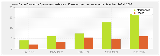 Épernay-sous-Gevrey : Evolution des naissances et décès entre 1968 et 2007