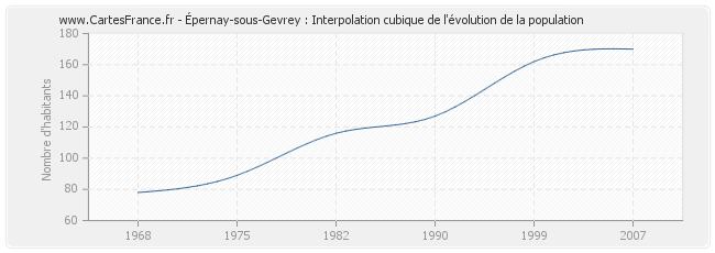 Épernay-sous-Gevrey : Interpolation cubique de l'évolution de la population