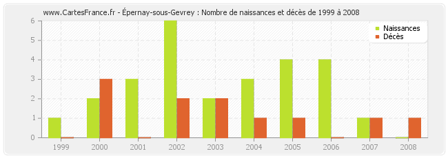 Épernay-sous-Gevrey : Nombre de naissances et décès de 1999 à 2008