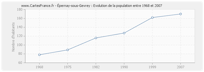 Population Épernay-sous-Gevrey