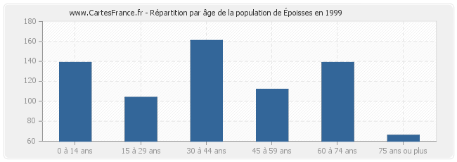 Répartition par âge de la population d'Époisses en 1999