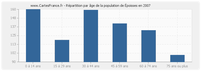 Répartition par âge de la population d'Époisses en 2007
