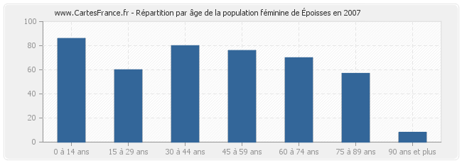 Répartition par âge de la population féminine d'Époisses en 2007