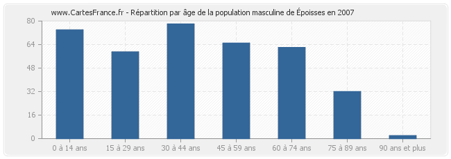 Répartition par âge de la population masculine d'Époisses en 2007