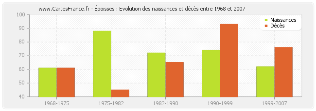 Époisses : Evolution des naissances et décès entre 1968 et 2007