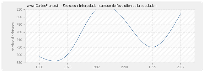 Époisses : Interpolation cubique de l'évolution de la population