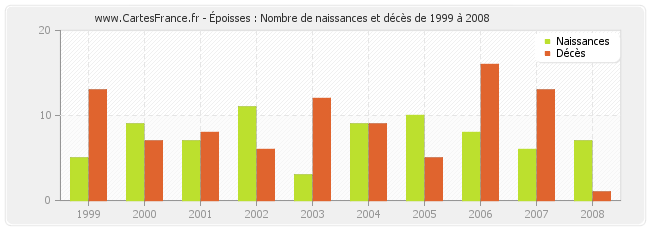 Époisses : Nombre de naissances et décès de 1999 à 2008