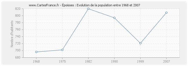 Population Époisses