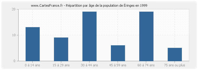 Répartition par âge de la population d'Éringes en 1999