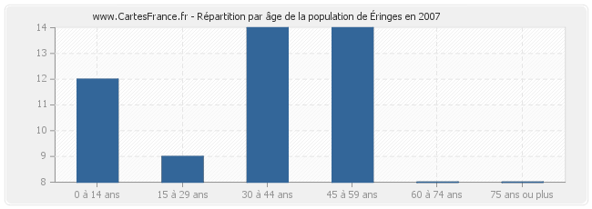 Répartition par âge de la population d'Éringes en 2007