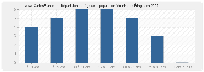 Répartition par âge de la population féminine d'Éringes en 2007