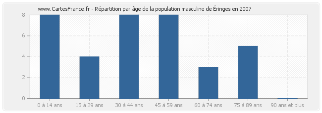 Répartition par âge de la population masculine d'Éringes en 2007