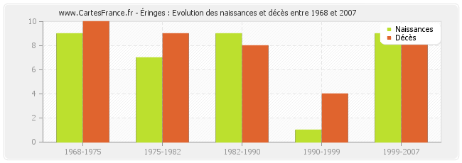 Éringes : Evolution des naissances et décès entre 1968 et 2007