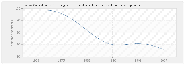 Éringes : Interpolation cubique de l'évolution de la population