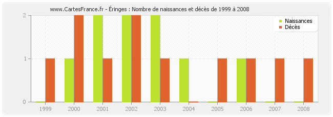 Éringes : Nombre de naissances et décès de 1999 à 2008