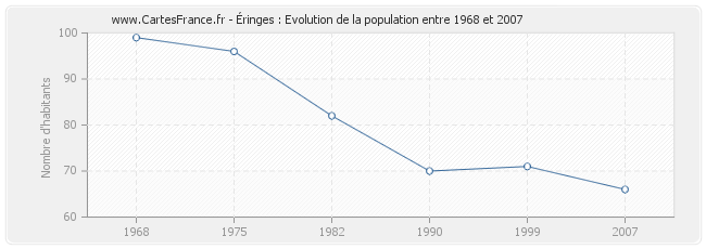 Population Éringes
