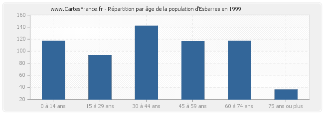 Répartition par âge de la population d'Esbarres en 1999