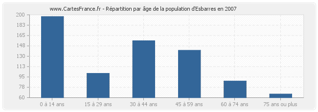 Répartition par âge de la population d'Esbarres en 2007
