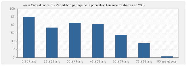 Répartition par âge de la population féminine d'Esbarres en 2007