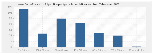 Répartition par âge de la population masculine d'Esbarres en 2007