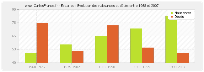Esbarres : Evolution des naissances et décès entre 1968 et 2007
