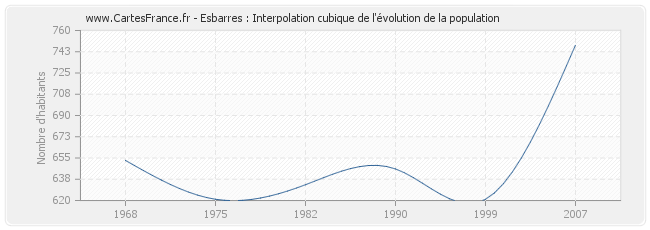 Esbarres : Interpolation cubique de l'évolution de la population