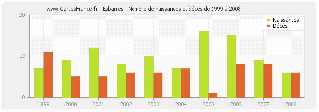 Esbarres : Nombre de naissances et décès de 1999 à 2008