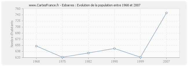Population Esbarres