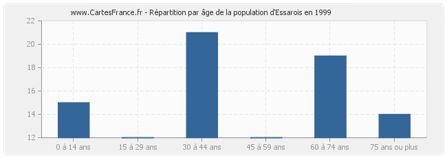 Répartition par âge de la population d'Essarois en 1999